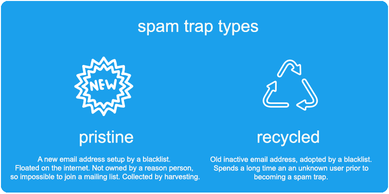 Different Spam Trap Types