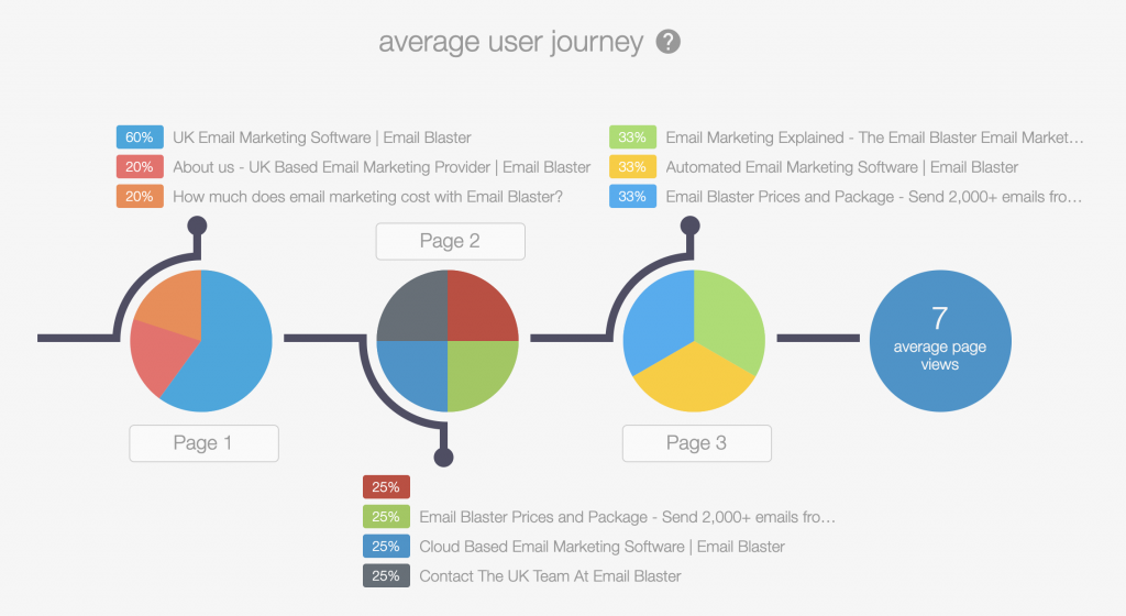 Insight - Average user journey