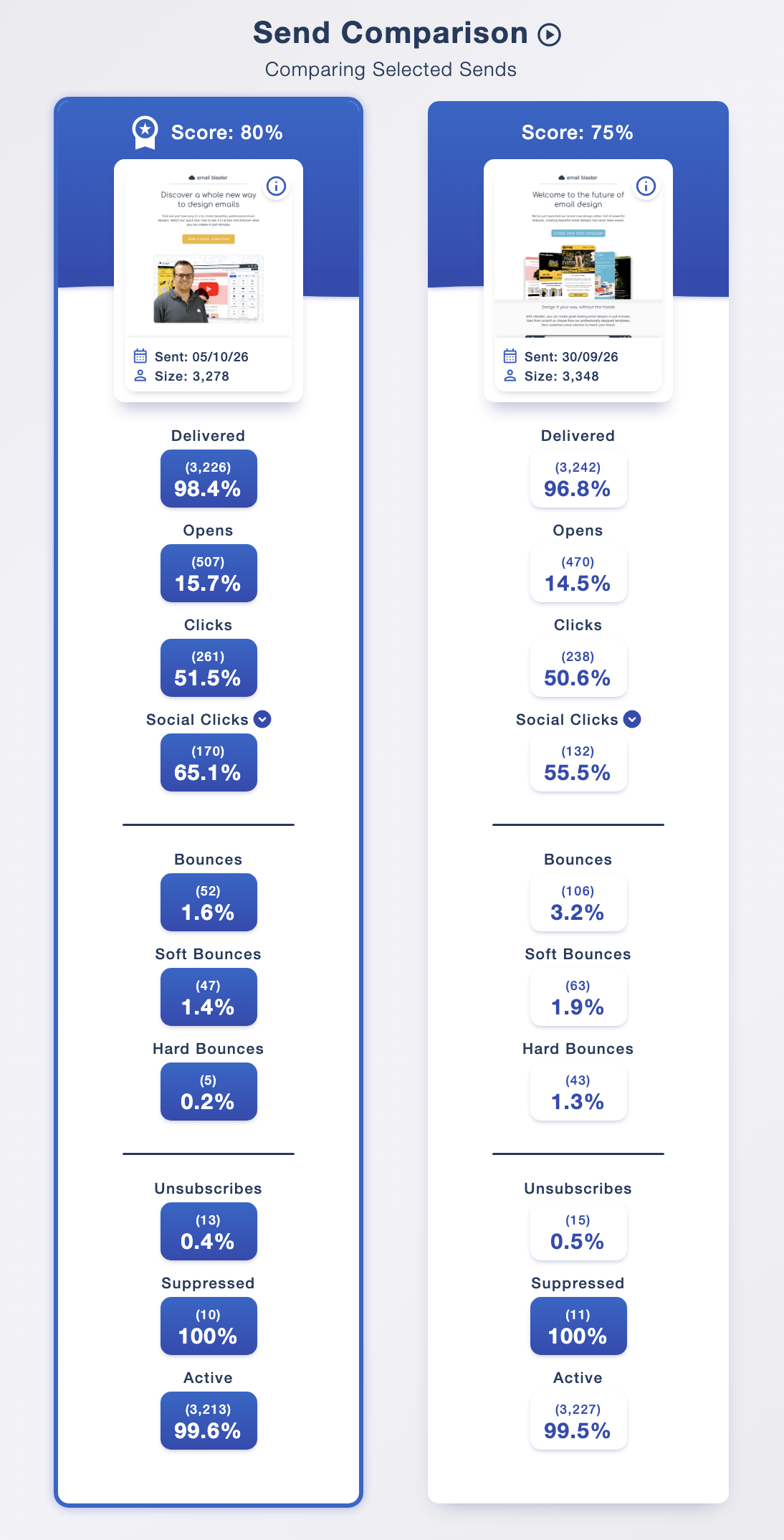 Two email campaigns compared side by side across delivery, opens, clicks, bounces and unsubscribes