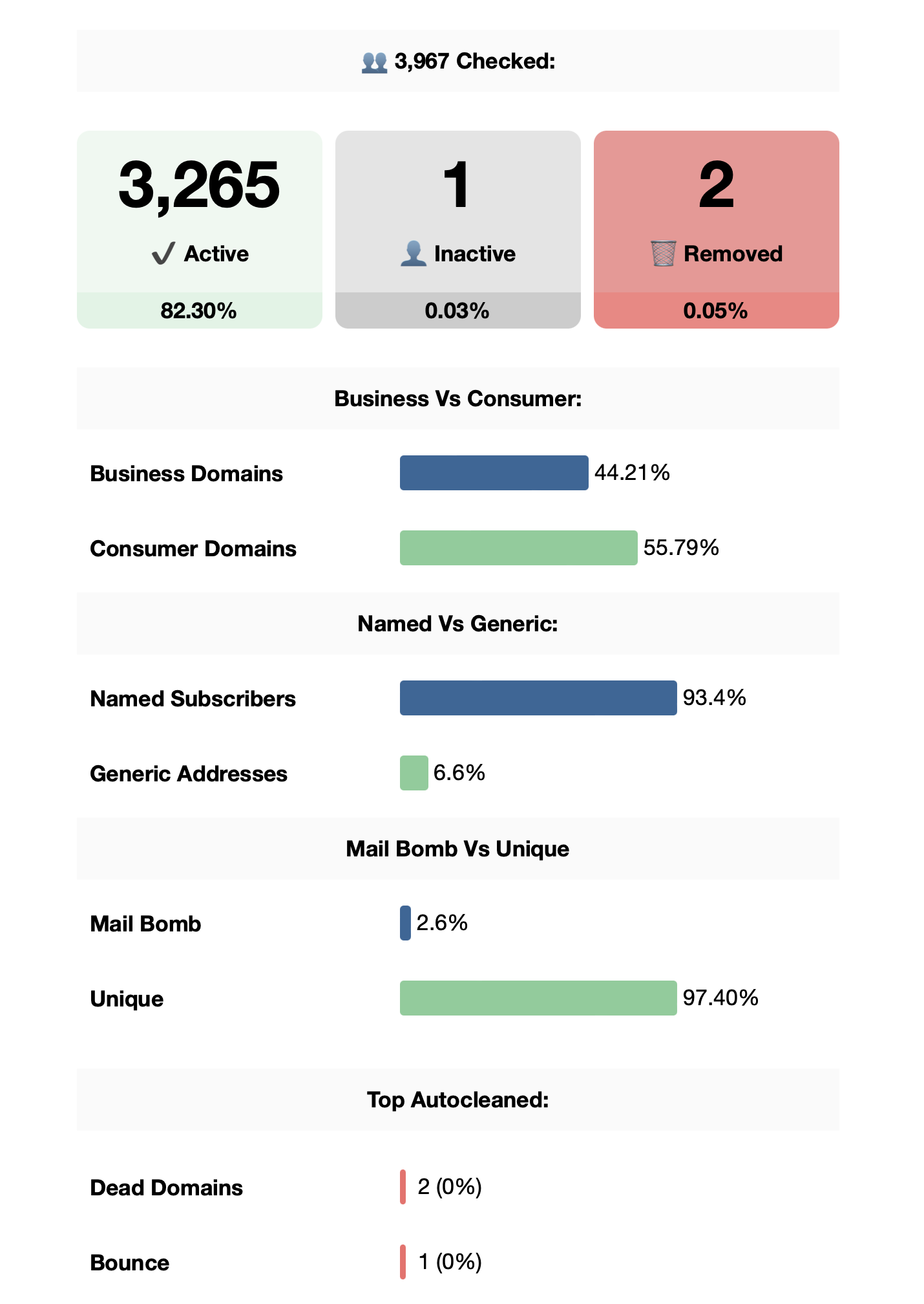 Detailed List Ai report with checked, active, inactive and removed contact totals plus address-category breakdowns