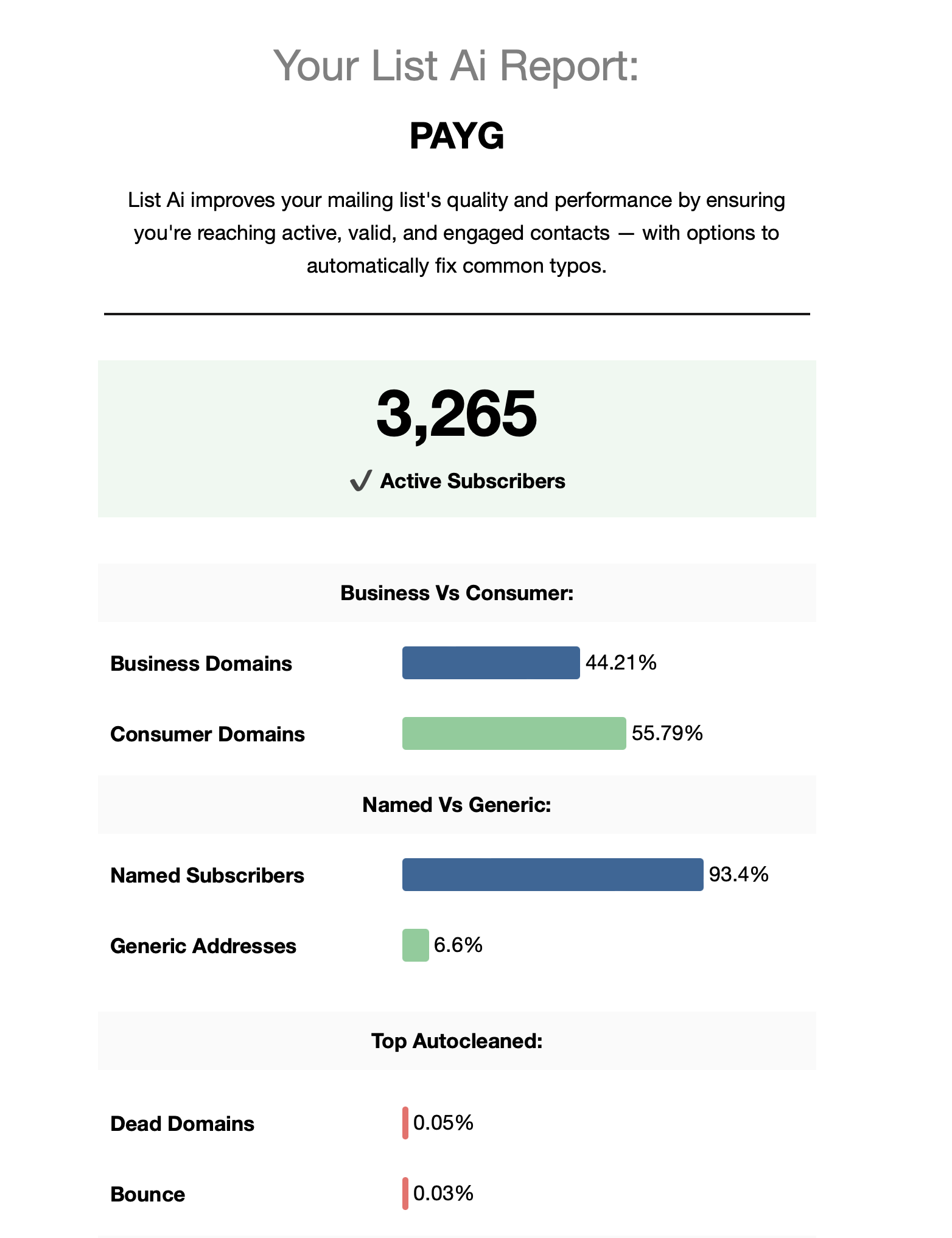 List Ai report showing active subscribers, business and consumer domains, named and generic addresses, and top autocleaned categories