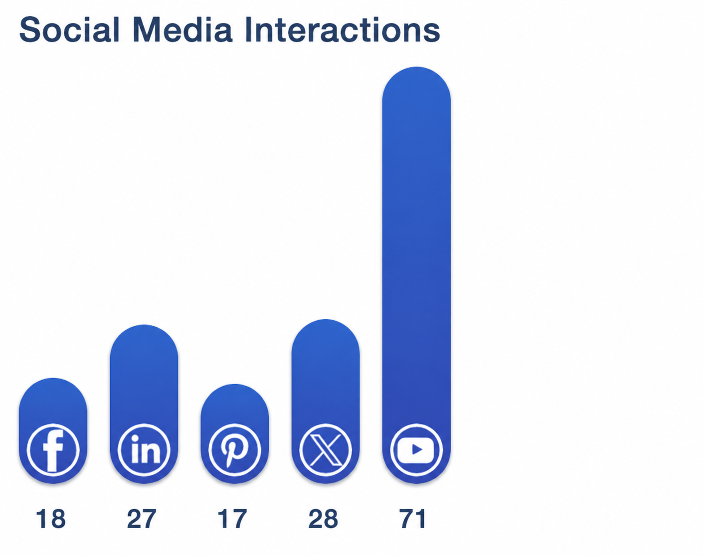 Social Media Interactions chart showing clicks for Facebook, LinkedIn, Pinterest, X and YouTube